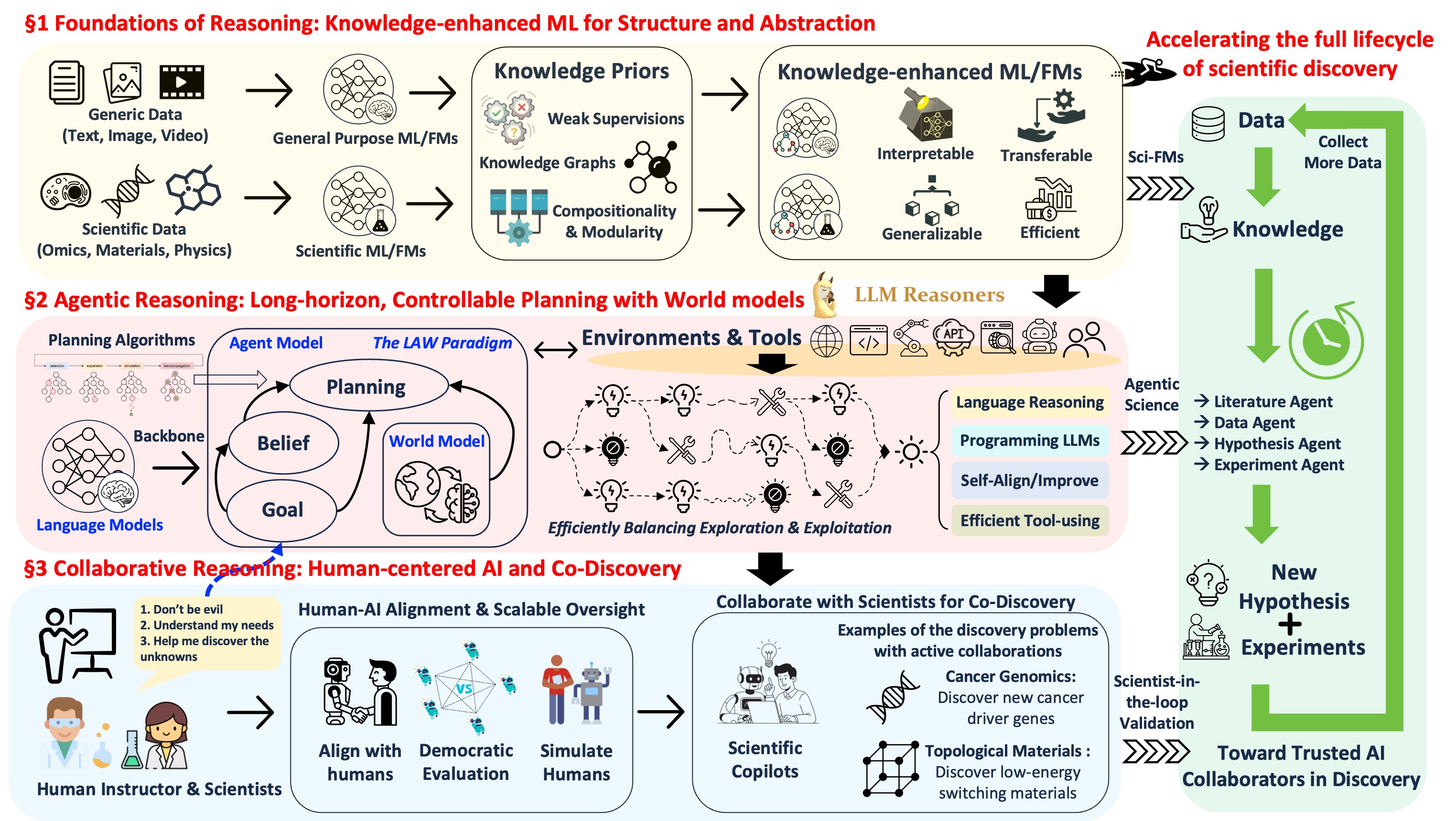 Research Overview: Foundations of Reasoning, Agentic Reasoning, and Collaborative Reasoning for Scientific Discovery