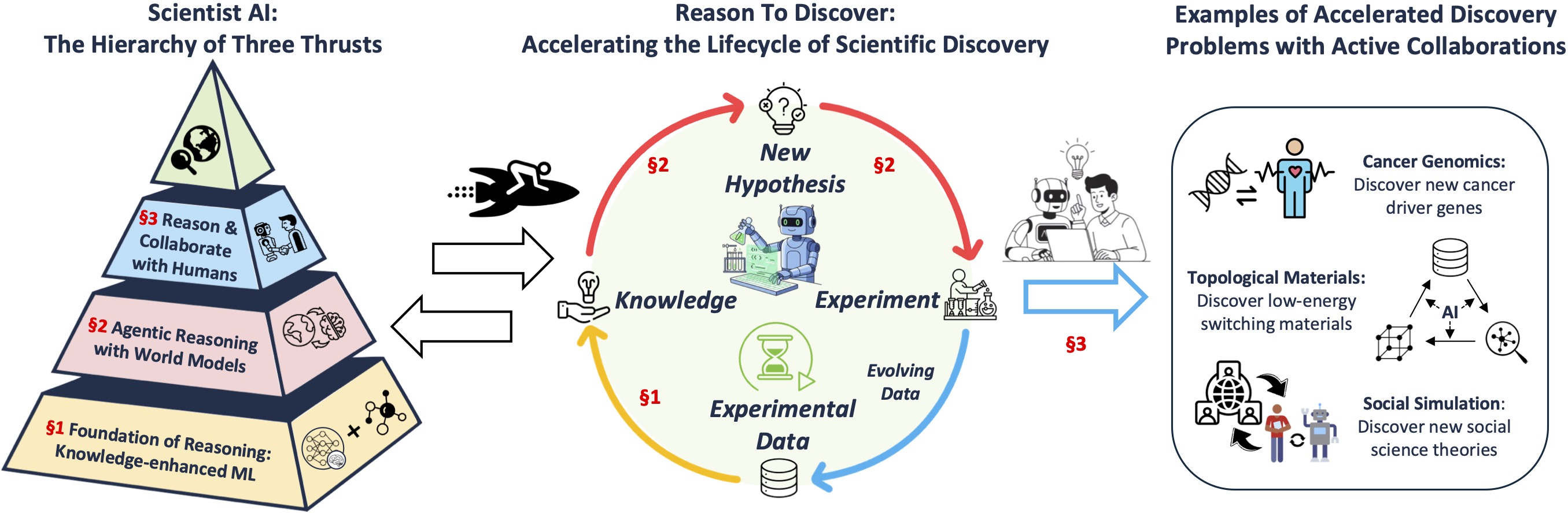 Research Overview: Scientist AI that Reason to Discover - Accelerating the Lifecycle of Scientific Discovery